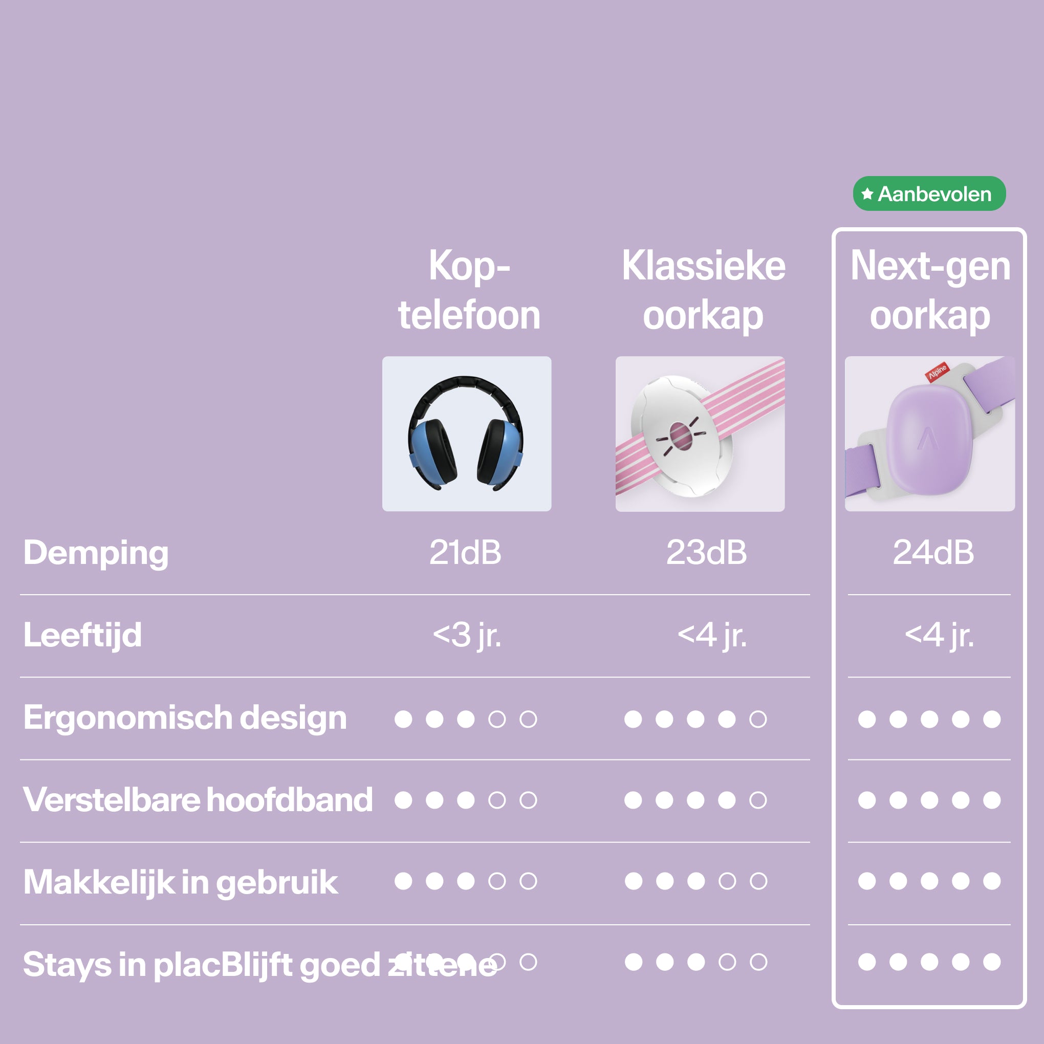 Vergelijkingstabel Muffy Baby versus klassieke gehoorbescherming op demping, leeftijd, design