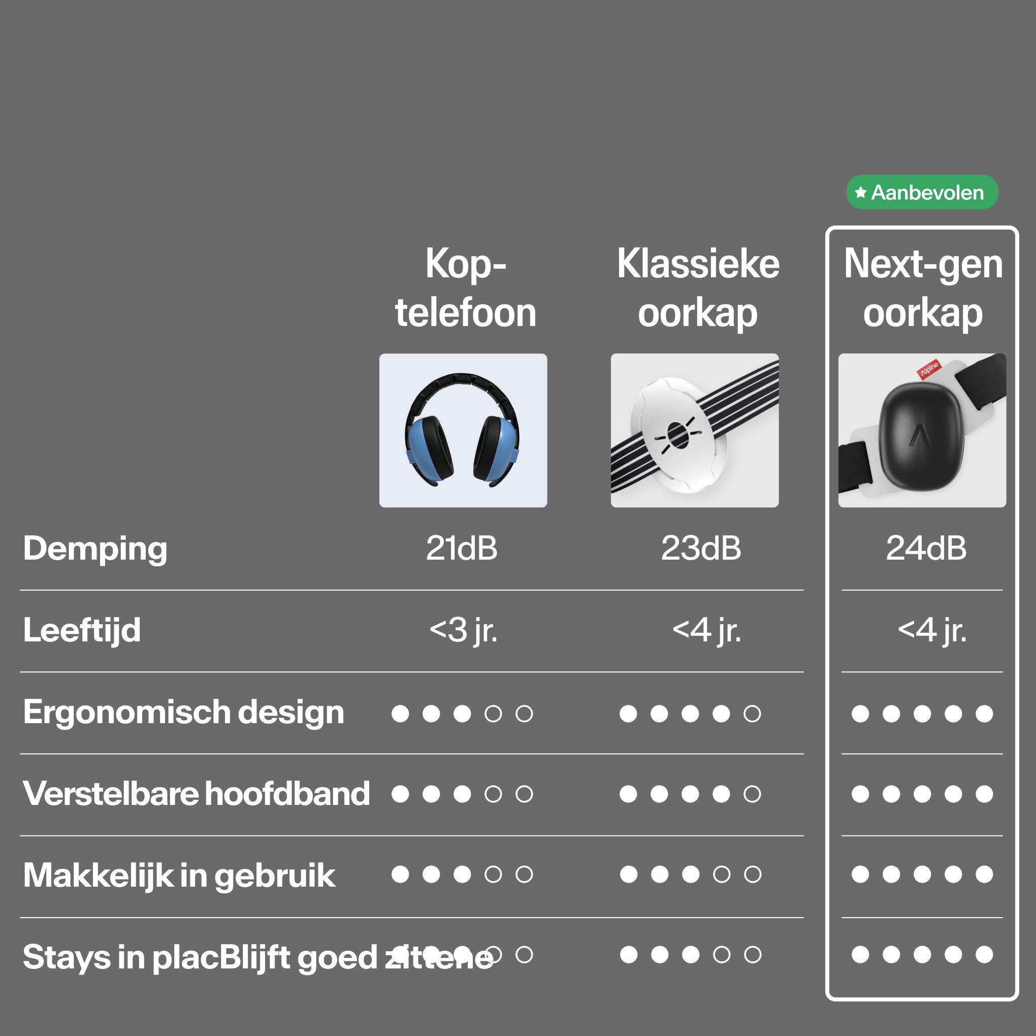 Vergelijkingstabel Muffy Baby versus klassieke gehoorbescherming op demping, leeftijd, design