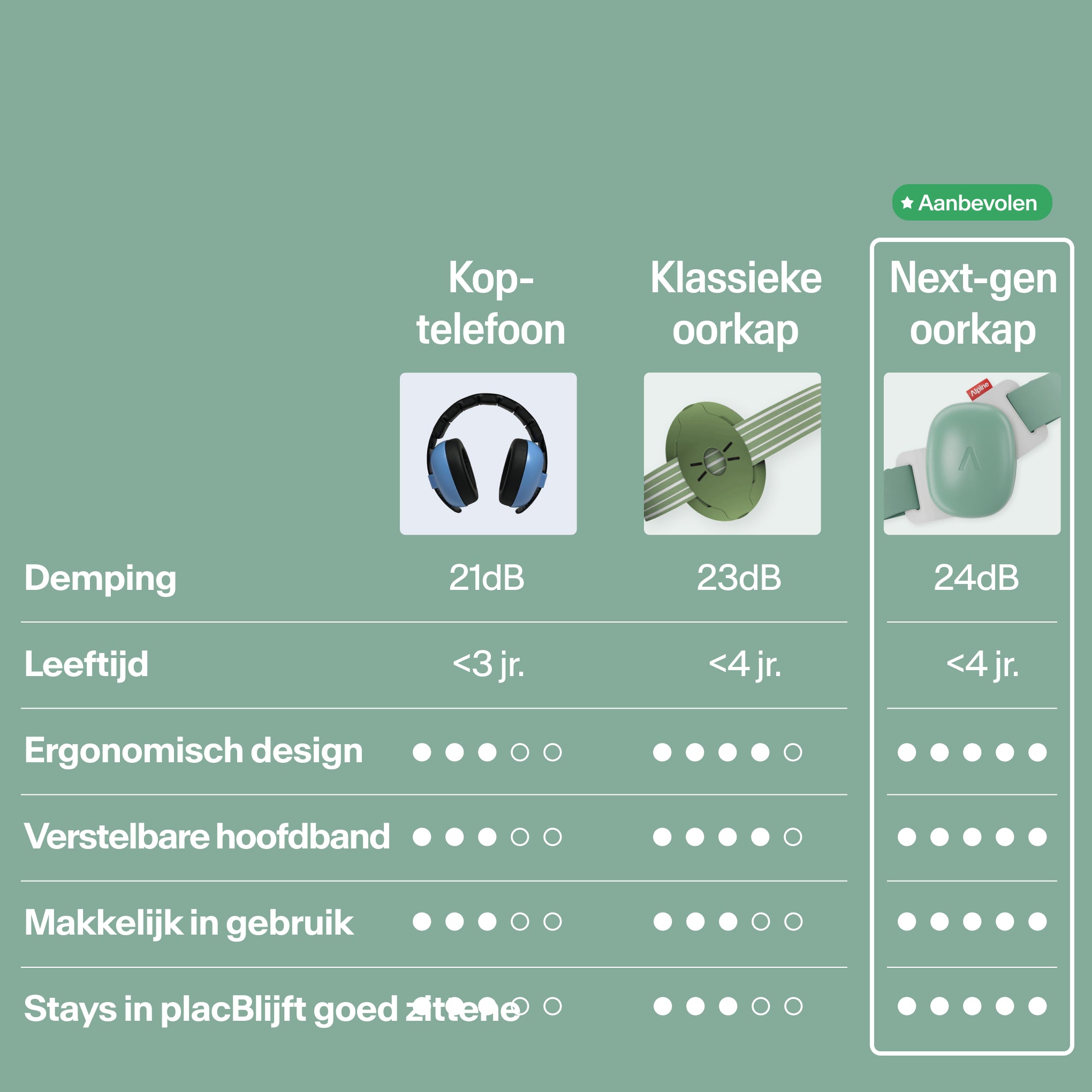 Vergelijkingstabel Muffy Baby versus klassieke gehoorbescherming op demping, leeftijd, design #color_sage-green
