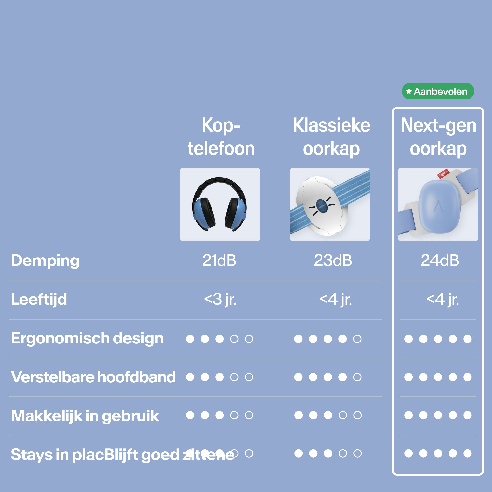 Vergelijkingstabel Muffy Baby versus klassieke gehoorbescherming op demping, leeftijd, design