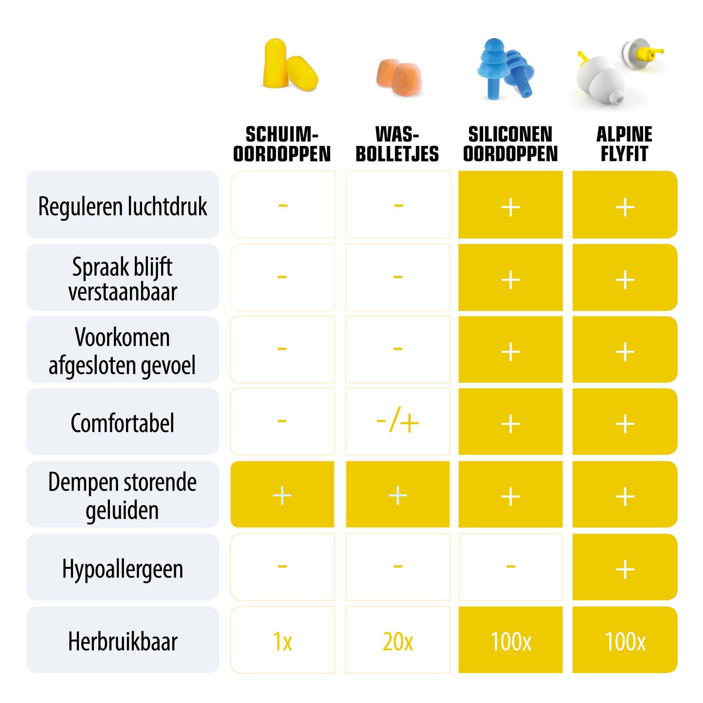 Gehoorbescherming voor tijdens het vliegen Alpine FlyFit Alpine hearing protection Oordoppen oorkappen beschermen uw oor red dot award vliegen reizen bescherming tegen lawaai vakantie druk op de trommelvliezen Drukregulerende filter