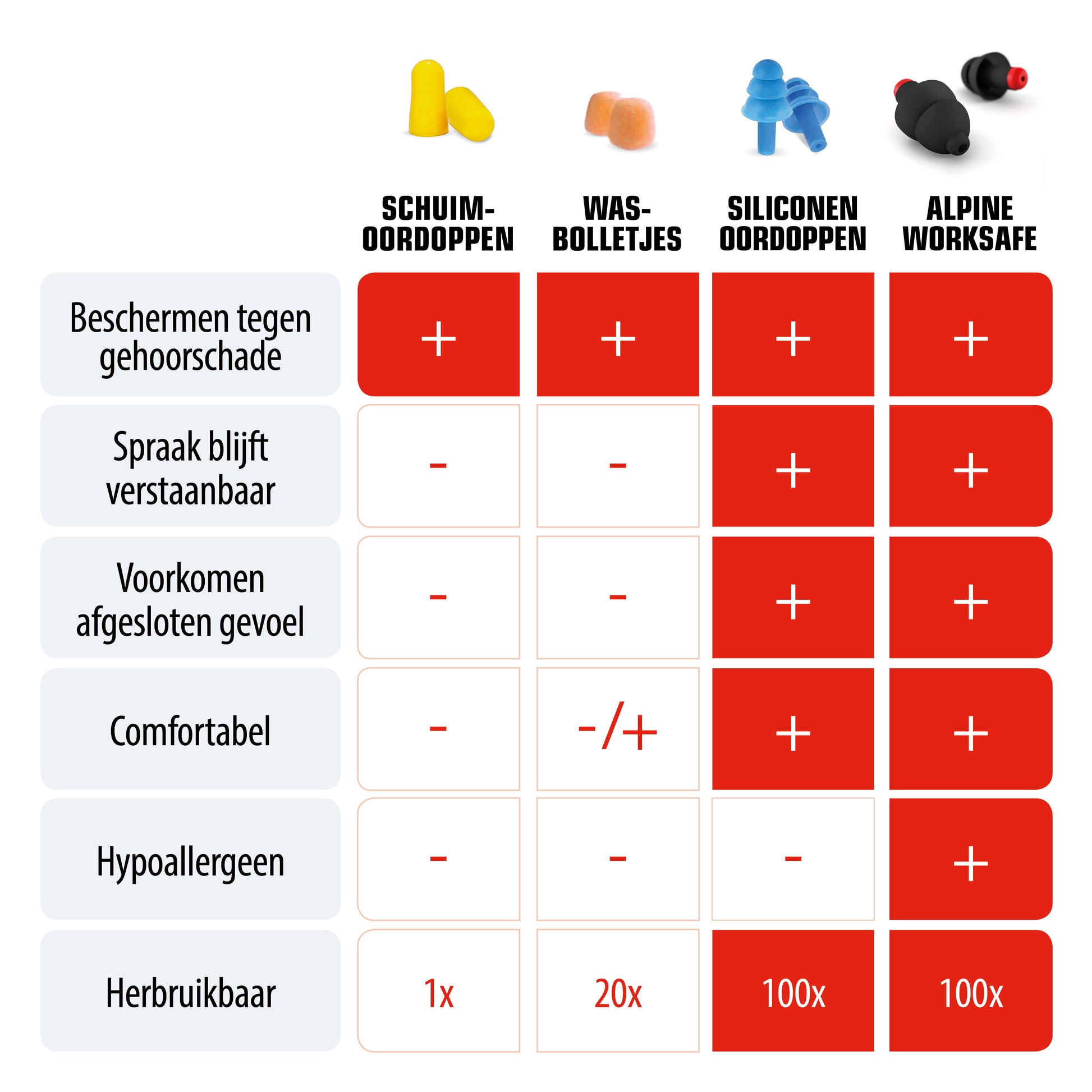 Alpine WorkSafe oordoppen beschermen de oren tijdens het klussen en werk